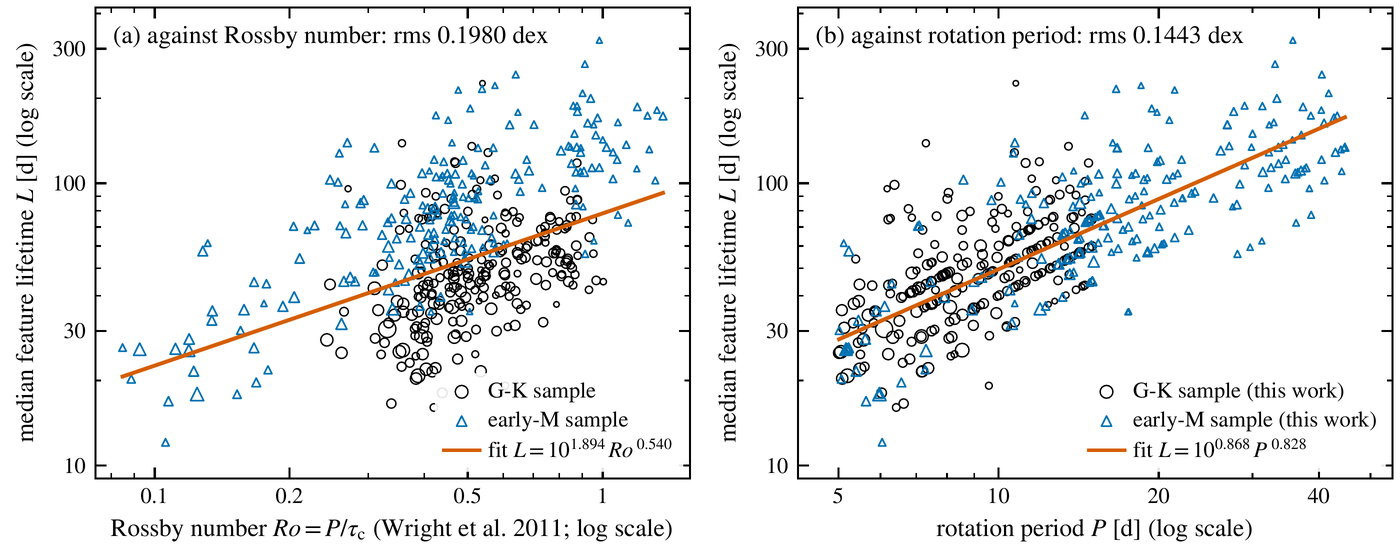 Two scatter plots of median feature lifetime L in days, on a logarithmic vertical axis from 10 to about 350, for 438 Kepler stars: black open circles for the G-K sample and blue open triangles for the early-M sample, with symbol size scaling with the number of feature deaths on the star, and an orange fitted power-law line in each panel. (a) Against Rossby number Ro = P over tau_c (Wright et al. 2011) on a logarithmic axis from about 0.08 to 1.3, titled rms 0.1980 dex, fit L = 10^1.894 Ro^0.540; the blue triangles sit systematically above the black circles and the cloud is broad about the line. (b) Against rotation period P in days on a logarithmic axis from 5 to about 45, titled rms 0.1443 dex, fit L = 10^0.868 P^0.828; circles occupy periods 5 to 15 days and triangles extend to 45 days, and both follow the line in one tighter band.