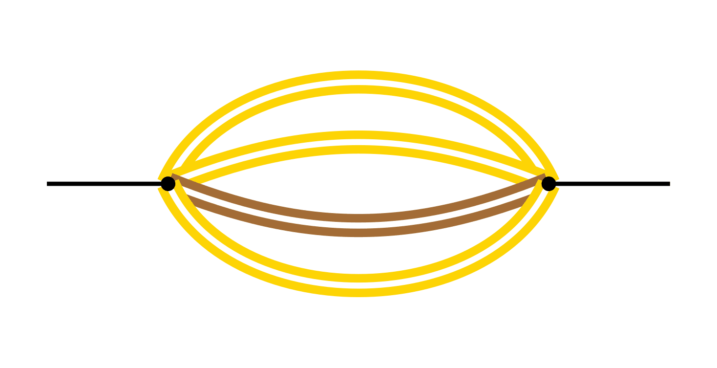Feynman diagram of the three-loop banana: two black vertices joined by four doubled lines, three drawn in gold for the unit-mass propagators and one in brown for the heavy propagator of mass-squared 9, with one external leg entering on the left and one leaving on the right.