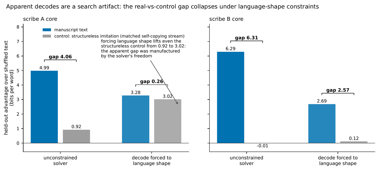 Two bar-chart panels titled scribe A core (left) and scribe B core (right). Vertical axis: advantage of the solver's best decode on withheld text over shuffled text, in bits per word, from 0 to 8. Blue bars are the manuscript text, gray bars a structureless control (a matched self-copying stream). In each panel the left pair of bars is the unconstrained solver and the right pair the decode forced to language shape. Left panel: unconstrained, manuscript 4.99 and control 0.92, bracket labeled gap 4.06; constrained, manuscript 3.28 and control 3.02, gap 0.26; an annotation notes that forcing language shape lifts even the control from 0.92 to 3.02. Right panel: unconstrained, manuscript 6.29 and control minus 0.01, gap 6.31; constrained, manuscript 2.69 and control 0.12, gap 2.57.