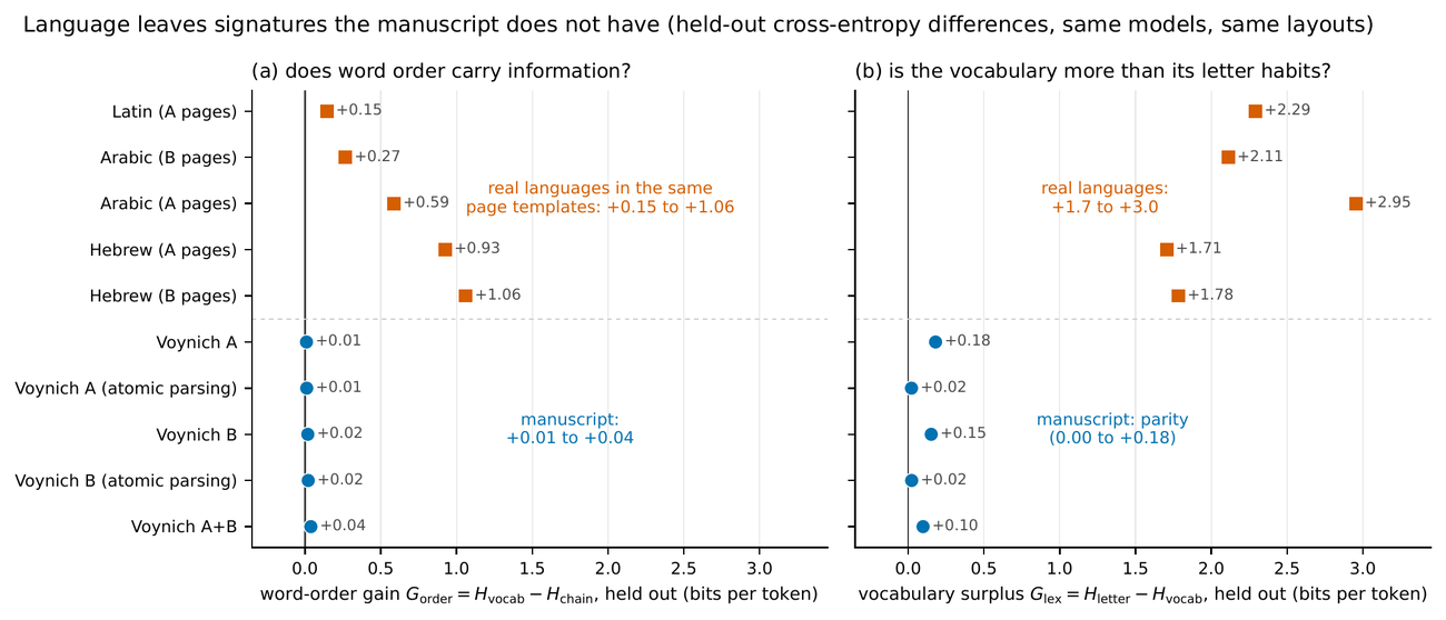 Two dot-plot panels sharing a vertical list of corpora: Latin (A pages), Arabic (B pages), Arabic (A pages), Hebrew (A pages), Hebrew (B pages) as orange squares above a dashed divider, then Voynich A, Voynich A (atomic parsing), Voynich B, Voynich B (atomic parsing), Voynich A+B as blue circles. A title reads: language leaves signatures the manuscript does not have (held-out cross-entropy differences, same models, same layouts). Panel (a), does word order carry information: horizontal axis the word-order gain, the vocabulary model&rsquo;s cross-entropy minus the chain model&rsquo;s on withheld pages, in bits per token, 0 to 3; languages at +0.15, +0.27, +0.59, +0.93, +1.06 with the note real languages in the same page templates +0.15 to +1.06; manuscript points at +0.01, +0.01, +0.02, +0.02, +0.04 with the note manuscript +0.01 to +0.04. Panel (b), is the vocabulary more than its letter habits: horizontal axis the vocabulary surplus, the letter model&rsquo;s cross-entropy minus the vocabulary model&rsquo;s on withheld pages, in bits per token; languages at +2.29, +2.11, +2.95, +1.71, +1.78 (real languages +1.7 to +3.0); manuscript at +0.18, +0.02, +0.15, +0.02, +0.10 (parity, 0.00 to +0.18).