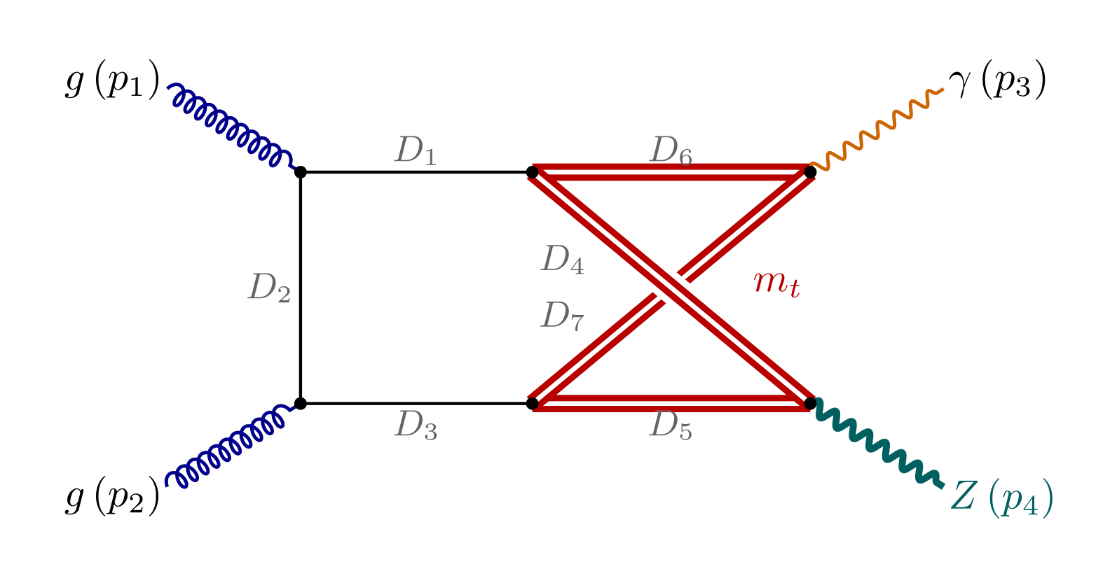 Feynman diagram of the two-loop non-planar gg to Z-gamma topology with the exact top mass: two blue gluon coils g(p1), g(p2) enter a massless three-line chain D1, D2, D3 on the left; four red double lines D4 to D7 form the closed top-quark loop of mass m_t on the right, two of them crossing without a vertex; a thin orange wavy photon gamma(p3) leaves the top-right corner and a thick teal wavy Z boson Z(p4) the bottom-right corner